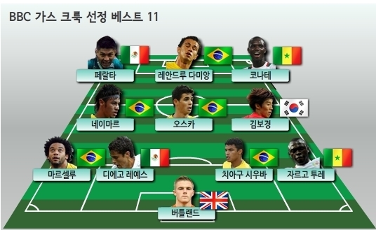 김보경 올림픽 베스트 11 선정