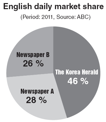 Korea Herald keeps lead in local English daily market