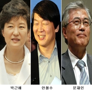 박근혜(좌부터/국회의원/새누리당),안철수(기업인/교수),문재인(국회의원/민주통합당)
박근혜 호감 보도, 방송3사 비중보니…