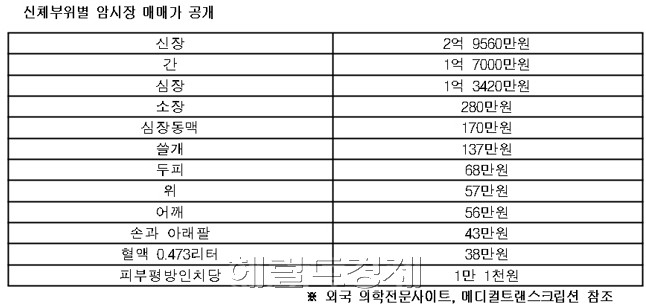불법 장기매매 신체부위별 가격 충격