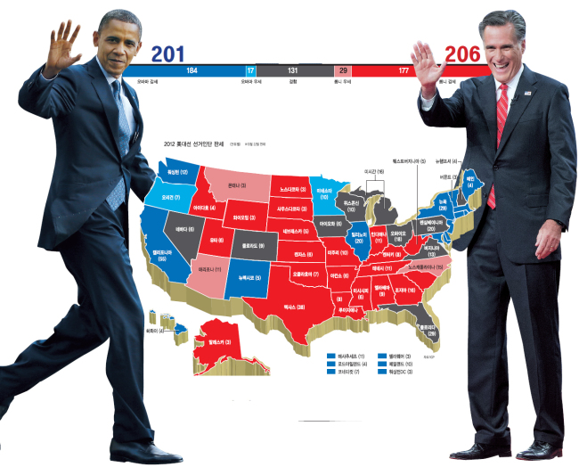 버락 오바마(Barack Obama/정치인/미국대통령),미트 롬니(Mitt Romney/정치인/기업인/전 매사추세츠주지사)
이오주 오바마 역전 허용한적 없어 롬니 추격 만만치 않지만 조심스레 오바마 승리 점쳐 ‘롬니의 대역전극이냐, 오바마의 진땀승이냐.’ 11월 6일(한국시간 7일) 치러지는 미국 대통령선거 판세가 막판에 오리무중의 초박빙세로 흐르고 있다. 지난달까지 버락 오바마 대통령이 공화당의 밋 롬니 후보를 가볍게 누르고 재선에 성공할 것으로 보였던 대선 판세가 지난 3일의 1차 TV토론회에서 롬니가 완승하면서 지지율이 반등하더니 동률로 올라섰다.