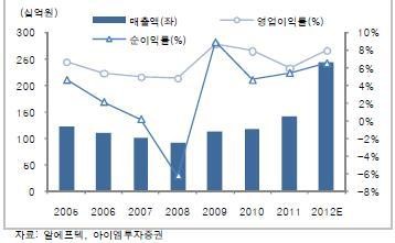 무선충전株, 다시 기지개 펴나?