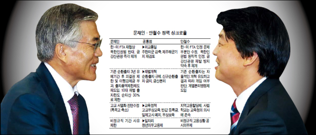 문재인(국회의원/민주통합당),안철수(기업인/교수)
전격회동을 기점으로 12월 대선 최대 분수령인 ‘야권 단일화’가 카운트다운에 들어갔다. 후보 등록일인 25~26일은 불과 20여일이 남은 상황이다...해선 확실하게 어느 쪽이라는 결론이 나지 않았고 논의를 더 해봐야 한다”고 밝혔다.