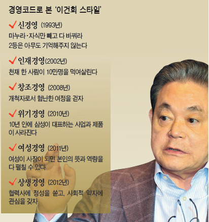 이건희(기업인/삼성전자 회장)
