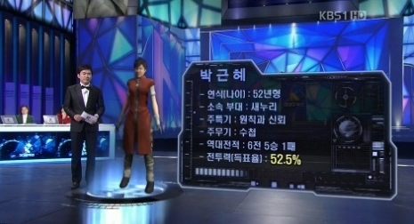 19일 오후4시부터 20일 오전2시까지 개표방송 시간대에 KBS1은 줄곧 시청률 1위를 달렸다.