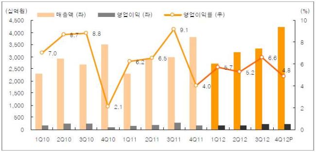 <줌인리더스클럽>현대건설 “2013년 글로벌 건설 리더로 도약한다”