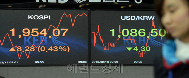 2월 13일 주가,환율스케치.<br />정희조 기자/checho@heraldcorp.com 130213
2월 13일 주가,환율스케치.
정희조 기자/checho@heraldcorp.com 130213
북한의 3차 핵실험 소식 다음날인 13일 코스피는 상승세로 출발, 1950선을 넘기는 등 금융시장은 전날에 이어 안정된 모습이다. 이날 원/달러 환율은 4.80원 하락한 1086원으로 거래를 시작했다.
