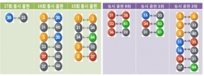 로또 1등 당첨 ‘궁합번호’를 찾아라