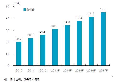 <줌 인 리더스>롯데쇼핑, “국내 뛰어 넘어 글로벌 유통 기업으로 도약”