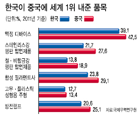 한국 ‘逆샌드위치’ 신세