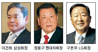 이건희(좌부터/기업인/국제기관단체인/삼성전자회장),정몽구(기업인/현대기아자동차그룹대표이사회장),구본무(기업인/LG그룹회장)
이건희 삼성전자 회장이 다음달로 예정된 박근혜 대통령의 미국 방문을 수행할 것으로 알려졌다. 이 회장의 대통령 해외방문 수행은 2004년 노무현 대통령 때 이후 9년 만이다. 방미 수행에는 정몽구 현대차그룹 회장과 구본무 LG그룹 회장도 함께할 것으로 보여 ‘재계 빅3’가 미국에서 집결할 것으로 보인다.