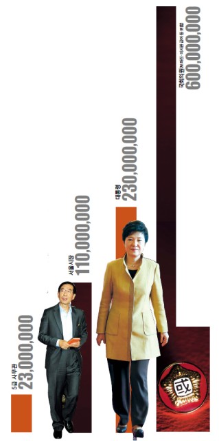 [커버스토리] 국회의원, 보좌관·비서관 급여 등 포함땐 연 6억원 수령