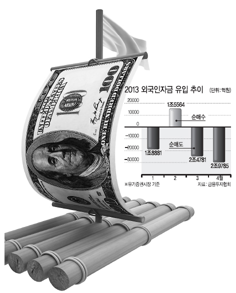 5월 훈풍 타고…외국인 다시 돌아오나