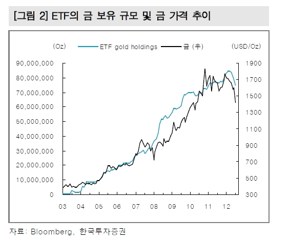금 투자 이렇게 하자