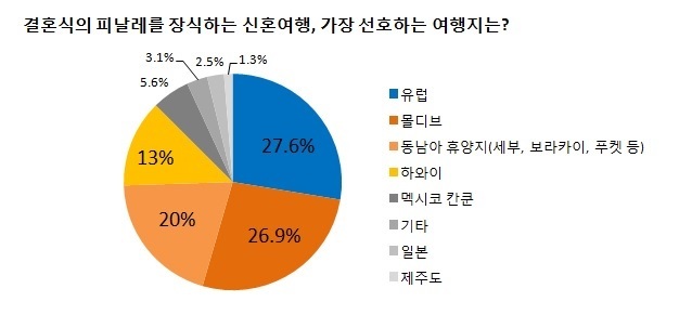 온라인 여행사 익스피디아 (www.expedia.co.kr)가 최근 20~39세의 미혼남녀 총 1000명을 대상으로 ‘허니문’에 대한 설문조사를 실시했다. 조사에 따르면 예비 신랑, 신부가 직접 계획을 세워 허니문을 떠나겠다는 비율이 86.1%로 패키지여행 선호도(13.9%)보다 압도적으로 높았고, 대부분 5박 6일 일정(26.8%)으로 유럽(27.6%)이나 열대 휴양지(몰디브 26.9%, 동남아 20%, 하와이 13%)로 떠나기를 원했다. 선호 숙박시설은 해변가의 풀빌라(41.4%)가 가장 높은 비율을 차지했으며, 자연경관(47.1%)이 빼어나고 스파 시설(50.3%) 유무가 시설 선택의 기준이었다.