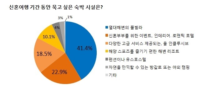 온라인 여행사 익스피디아 (www.expedia.co.kr)가 최근 20~39세의 미혼남녀 총 1000명을 대상으로 ‘허니문’에 대한 설문조사를 실시했다. 조사에 따르면 예비 신랑, 신부가 직접 계획을 세워 허니문을 떠나겠다는 비율이 86.1%로 패키지여행 선호도(13.9%)보다 압도적으로 높았고, 대부분 5박 6일 일정(26.8%)으로 유럽(27.6%)이나 열대 휴양지(몰디브 26.9%, 동남아 20%, 하와이 13%)로 떠나기를 원했다. 선호 숙박시설은 해변가의 풀빌라(41.4%)가 가장 높은 비율을 차지했으며, 자연경관(47.1%)이 빼어나고 스파 시설(50.3%) 유무가 시설 선택의 기준이었다.