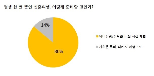 온라인 여행사 익스피디아 (www.expedia.co.kr)가 최근 20~39세의 미혼남녀 총 1000명을 대상으로 ‘허니문’에 대한 설문조사를 실시했다. 조사에 따르면 예비 신랑, 신부가 직접 계획을 세워 허니문을 떠나겠다는 비율이 86.1%로 패키지여행 선호도(13.9%)보다 압도적으로 높았고, 대부분 5박 6일 일정(26.8%)으로 유럽(27.6%)이나 열대 휴양지(몰디브 26.9%, 동남아 20%, 하와이 13%)로 떠나기를 원했다. 선호 숙박시설은 해변가의 풀빌라(41.4%)가 가장 높은 비율을 차지했으며, 자연경관(47.1%)이 빼어나고 스파 시설(50.3%) 유무가 시설 선택의 기준이었다.