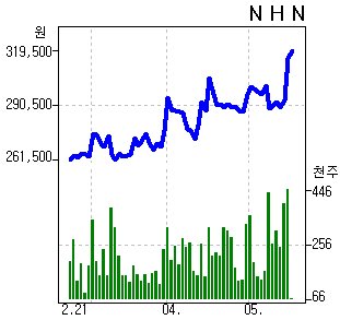 구글 · NHN주가 올 30% 급등…SW업종 수익률 하드웨어 압도