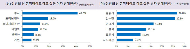 우리나라 대학생들이 성년의 날 깜짝 데이트하고 싶은 남녀 연예인 순위가 공개됐다.아르바이트 전문포털 알바천국(대표 최인녕ㆍwww.alba.co.kr)이 전국 남녀 대학생 1707명을 대상으로 실시한 ‘성년의 날 의식조사’에서 ‘깜짝 데이트하고 싶은 최고의 연예인’으로 남학생들은 ‘수지’를, 여학생들은 ‘송중기’를 각각 1위로 꼽았다.