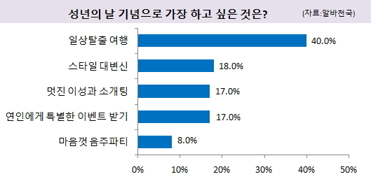 우리나라 대학생들이 성년의 날 깜짝 데이트하고 싶은 남녀 연예인 순위가 공개됐다.아르바이트 전문포털 알바천국(대표 최인녕ㆍwww.alba.co.kr)이 전국 남녀 대학생 1707명을 대상으로 실시한 ‘성년의 날 의식조사’에서 ‘깜짝 데이트하고 싶은 최고의 연예인’으로 남학생들은 ‘수지’를, 여학생들은 ‘송중기’를 각각 1위로 꼽았다.