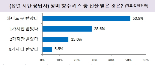 우리나라 대학생들이 성년의 날 깜짝 데이트하고 싶은 남녀 연예인 순위가 공개됐다.아르바이트 전문포털 알바천국(대표 최인녕ㆍwww.alba.co.kr)이 전국 남녀 대학생 1707명을 대상으로 실시한 ‘성년의 날 의식조사’에서 ‘깜짝 데이트하고 싶은 최고의 연예인’으로 남학생들은 ‘수지’를, 여학생들은 ‘송중기’를 각각 1위로 꼽았다.