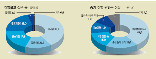 특성화고 학생 역시 입사하고 싶은 기업으로 삼성전자나 현대ㆍ기아자동차 등 주요 대기업을 꼽았다. 하지만 이들 두 기업을 제외하면 대부분 대기업을 고르게 선호했다는 점이 시선을 끈다. 특히 두산인프라코어 대우조선해양 등 중공업·조선 분야도 학생의 선택을 많이 받아 장차 기술 분야의 ‘명장’을 꿈꾸는 특성화고 학생의 바람이 설문조사 결과에 반영된 것으로 보인다.