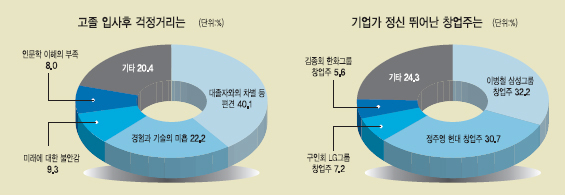 특성화고 학생 역시 입사하고 싶은 기업으로 삼성전자나 현대ㆍ기아자동차 등 주요 대기업을 꼽았다. 하지만 이들 두 기업을 제외하면 대부분 대기업을 고르게 선호했다는 점이 시선을 끈다. 특히 두산인프라코어 대우조선해양 등 중공업·조선 분야도 학생의 선택을 많이 받아 장차 기술 분야의 ‘명장’을 꿈꾸는 특성화고 학생의 바람이 설문조사 결과에 반영된 것으로 보인다.
