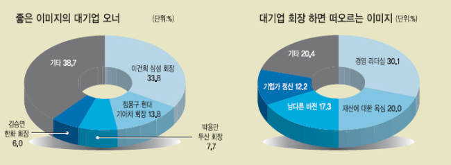 학생들은 대기업 회장 하면 경영리더십(30.1%)이 가장 먼저 떠오른다고 했다. 재산에 대한 욕심(20.0%)이 두 번째였고, 남다른 비전(17.3%), 기업가정신(12.2%), 국가경쟁력 견인(7.2%)이 뒤를 이었다. 국가브랜드 제고 주역(4.2%), 일자리 창출 기여(3.5%)도 적지 않았다. 나눔과 기부(3.1%)라는 답은 극소수였다.