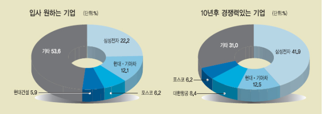 학생들은 대기업 회장 하면 경영리더십(30.1%)이 가장 먼저 떠오른다고 했다. 재산에 대한 욕심(20.0%)이 두 번째였고, 남다른 비전(17.3%), 기업가정신(12.2%), 국가경쟁력 견인(7.2%)이 뒤를 이었다. 국가브랜드 제고 주역(4.2%), 일자리 창출 기여(3.5%)도 적지 않았다. 나눔과 기부(3.1%)라는 답은 극소수였다.
