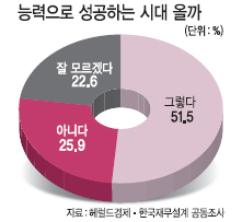 고졸채용의 핵심인 마이스터고 등 특성화고 3학년 학생들 반 이상은 학력이나 학벌, 스펙보다 능력으로 승부하고 대접받는 시대가 올 것으로 믿고 있는 것으로 나타났다.