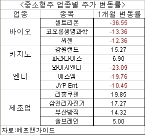 “이벤트보다 역시 실적”…알짜 중소형주 빛났다