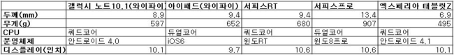 마이크로소프트(MS)의 첫 독자 태블릿 서피스가 마침내 국내에 정식 출시된다. 최근 소형 태블릿 중심으로 재편된 시장에 서피스가 등장하면서 원조 격인 10인치 태블릿이 다시 활기를 띨지 주목된다.