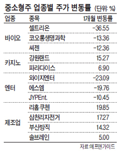 “이벤트보다 역시 실적”…알짜 중소형주 빛났다