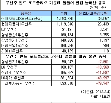 지지부진한 시장 속에서도 갤럭시S4 수혜주 등 실적개선 기대감으로 신고가 경신 행진을 이어가는 종목들이 적지 않아 주목된다. 22일 한국거래소에 따르면 서원인텍, 이노칩, 이랜텍, 인프라웨어, KH바텍 등 스마트폰 관련주들이 동반 상승하면서 지난 21일 기준으로 52주 신고가를 기록했다. 이들 종목은 삼성전자의 갤럭시S4 등 스마프폰 판매 확대에 따른 수혜가 예상된다.