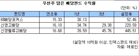 지지부진한 시장 속에서도 갤럭시S4 수혜주 등 실적개선 기대감으로 신고가 경신 행진을 이어가는 종목들이 적지 않아 주목된다. 22일 한국거래소에 따르면 서원인텍, 이노칩, 이랜텍, 인프라웨어, KH바텍 등 스마트폰 관련주들이 동반 상승하면서 지난 21일 기준으로 52주 신고가를 기록했다. 이들 종목은 삼성전자의 갤럭시S4 등 스마프폰 판매 확대에 따른 수혜가 예상된다.