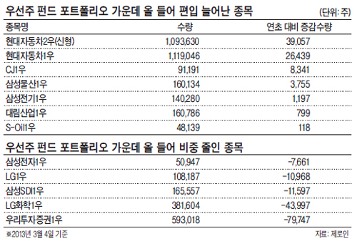 지지부진한 시장 속에서도 갤럭시S4 수혜주 등 실적개선 기대감으로 신고가 경신 행진을 이어가는 종목들이 적지 않아 주목된다. 22일 한국거래소에 따르면 서원인텍, 이노칩, 이랜텍, 인프라웨어, KH바텍 등 스마트폰 관련주들이 동반 상승하면서 지난 21일 기준으로 52주 신고가를 기록했다. 이들 종목은 삼성전자의 갤럭시S4 등 스마프폰 판매 확대에 따른 수혜가 예상된다.