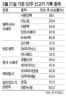 지지부진한 시장 속에서도 갤럭시S4 수혜주 등 실적개선 기대감으로 신고가 경신 행진을 이어가는 종목들이 적지 않아 주목된다. 22일 한국거래소에 따르면 서원인텍, 이노칩, 이랜텍, 인프라웨어, KH바텍 등 스마트폰 관련주들이 동반 상승하면서 지난 21일 기준으로 52주 신고가를 기록했다. 이들 종목은 삼성전자의 갤럭시S4 등 스마프폰 판매 확대에 따른 수혜가 예상된다.