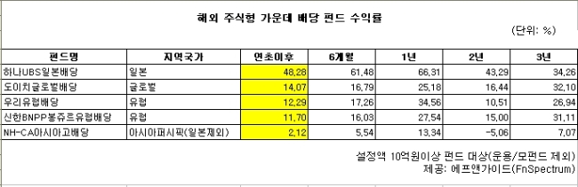 분기별 배당에 절세효과까지, 슈퍼리치들 투자처로 각광
직접 투자 꺼리면 펀드 가입, 연초이후 수익률 15% ‘짭짤’