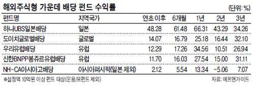 분기별 배당에 절세효과까지, 슈퍼리치들 투자처로 각광
직접 투자 꺼리면 펀드 가입, 연초이후 수익률 15% ‘짭짤’