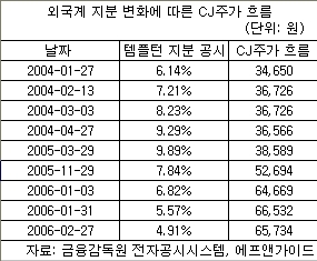 조세피난처 중 한 곳인 싱가포르 소재 외국계 운용사 T사를 통해 지난 2004년부터 2년간 CJ의 주식 거래가 대량으로 일어난 것으로 나타났다