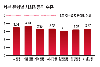 노사·계층·지역·세대·이념…, 20년간 공공갈등 총 624건, 사회갈등지수 OECD 4위
경제격차가 갈등구조 근원, 표 얻으려 갈등 키우는 정치권, 5년마다 ‘판’ 엎는 정부도 한몫, 본지, 갈등이슈 10選 집중분석