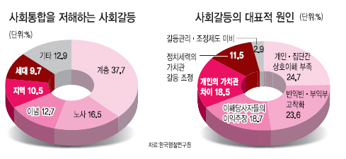 노사·계층·지역·세대·이념…, 20년간 공공갈등 총 624건, 사회갈등지수 OECD 4위
경제격차가 갈등구조 근원, 표 얻으려 갈등 키우는 정치권, 5년마다 ‘판’ 엎는 정부도 한몫, 본지, 갈등이슈 10選 집중분석