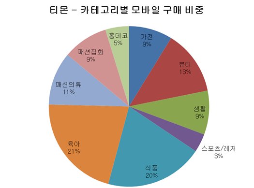 모바일로 소셜커머스에 접속해 쇼핑을 즐기는 인구가 50%에 육박하고 있다. 30대 여성들의 모바일 쇼핑 이용빈도가 급증했기 때문이다. 반면 웹쇼핑 인구 중 4050세대가 늘어나 세대별로 쇼핑 방식이 달라지고 있음을 알 수 있다.