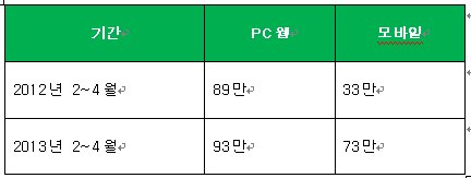 모바일로 소셜커머스에 접속해 쇼핑을 즐기는 인구가 50%에 육박하고 있다. 30대 여성들의 모바일 쇼핑 이용빈도가 급증했기 때문이다. 반면 웹쇼핑 인구 중 4050세대가 늘어나 세대별로 쇼핑 방식이 달라지고 있음을 알 수 있다.