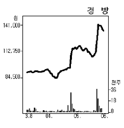 내수 부진에도 불구하고 1분기 섬유의복업종의 영업이익 증가율이 전자전자를 제외하고 가장 높았던 것으로 나타났다. 하지만 의류 업황 개선 전망이 불투명한 데다 기업별로 실적 차이가 커, 성장성이 높은 종목을 중심으로 선별 투자할 것을 전문가들은 조언했다.