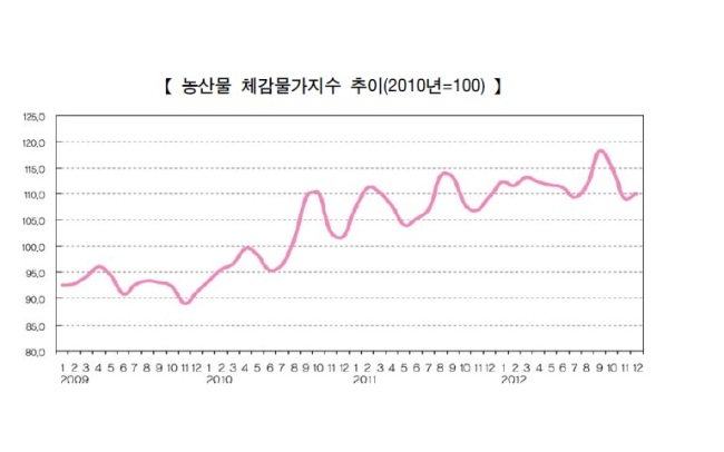 2009년-2012년 까지의 농수산물 체감물가지수 그래프.