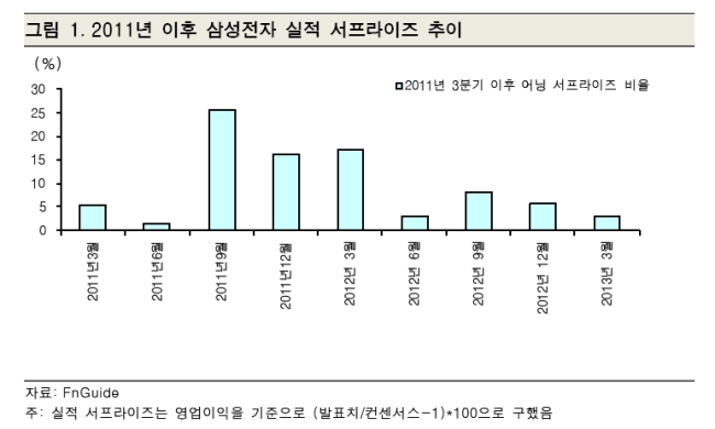 <집중분석>삼성전자 외국인 매도를 둘러싼 3가지 의문 증폭