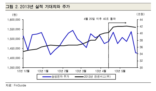 <집중분석>삼성전자 외국인 매도를 둘러싼 3가지 의문 증폭