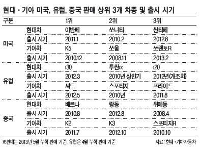 쏘나타! 쏘나타! 또 쏘나타?…현대차 ‘新車 보릿고개’