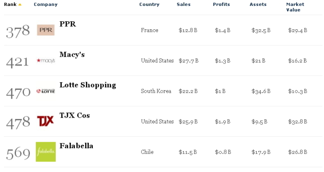 포브스 지 "글로벌 2000 기업" (www.forbes.com)